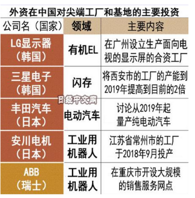 在華尖端產(chǎn)能躍升 日媒觀察外資工廠新趨勢與智能產(chǎn)業(yè)共振